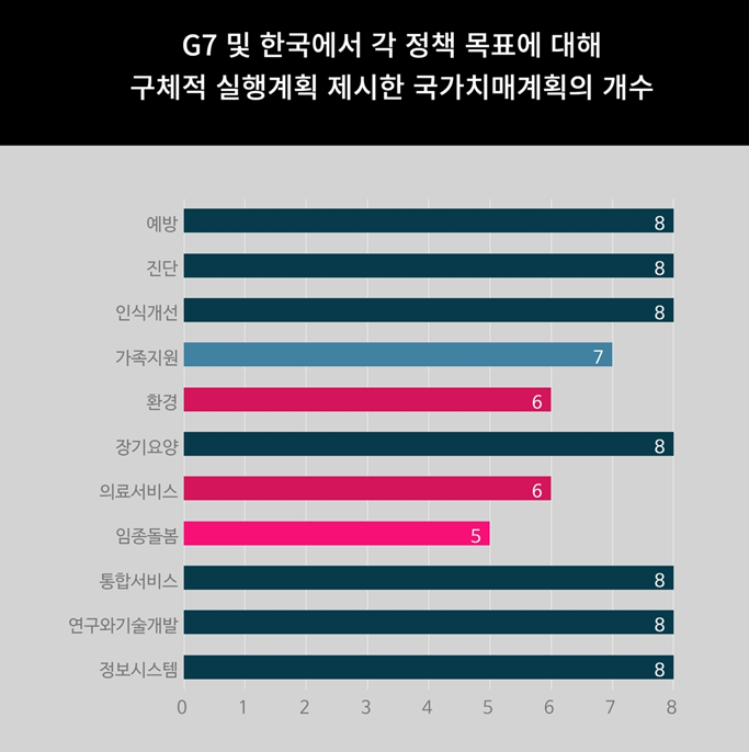 ▲대부분의 국가 치매계획에서 11개의 정책 목표에 대해 구체적 실행 계획을 제시했지만, 가족지원과 환경, 의료서비스, 임종 돌봄 관련 정책은 미비한 국가가 많았다.(분당서울대병원)