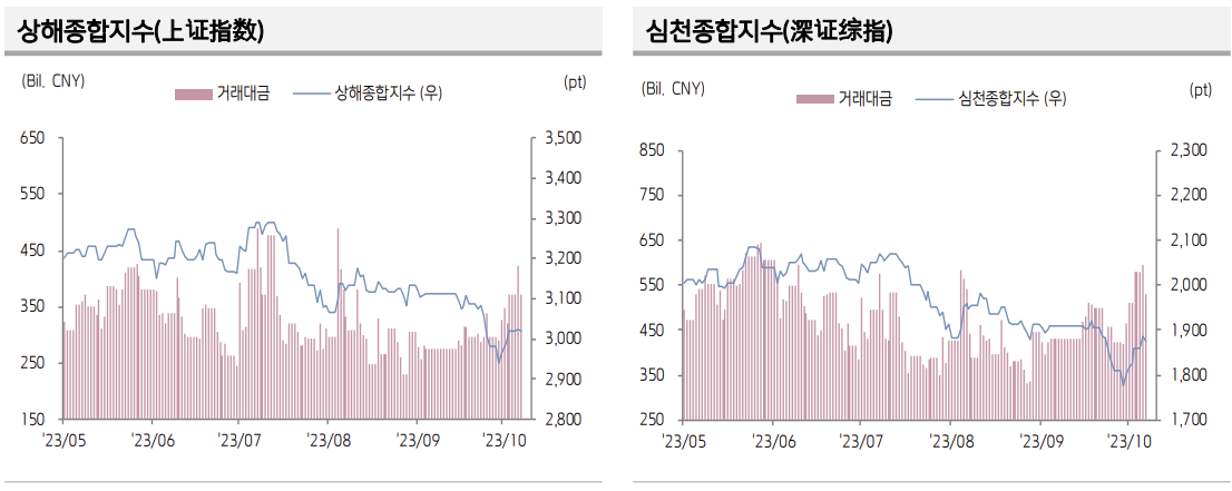 ▲중국 증시 추이 (출처=키움증권)