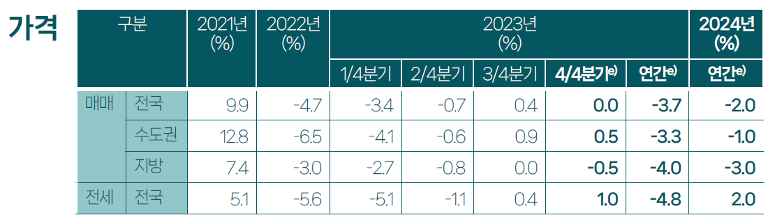 ▲2024년 주택 매매 및 전셋값 전망. (자료제공=건설산업연구원)