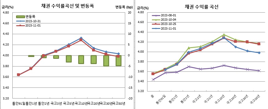 (금융투자협회)