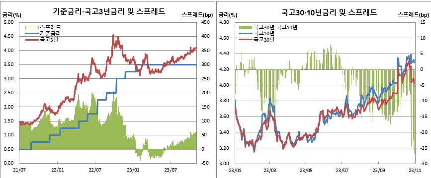 (한국은행, 금융투자협회)