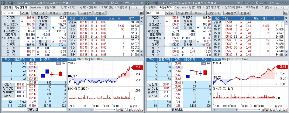 ▲국채선물 장중 추이. 왼쪽은 3년 선물 오른쪽은 10년 선물 (체크)