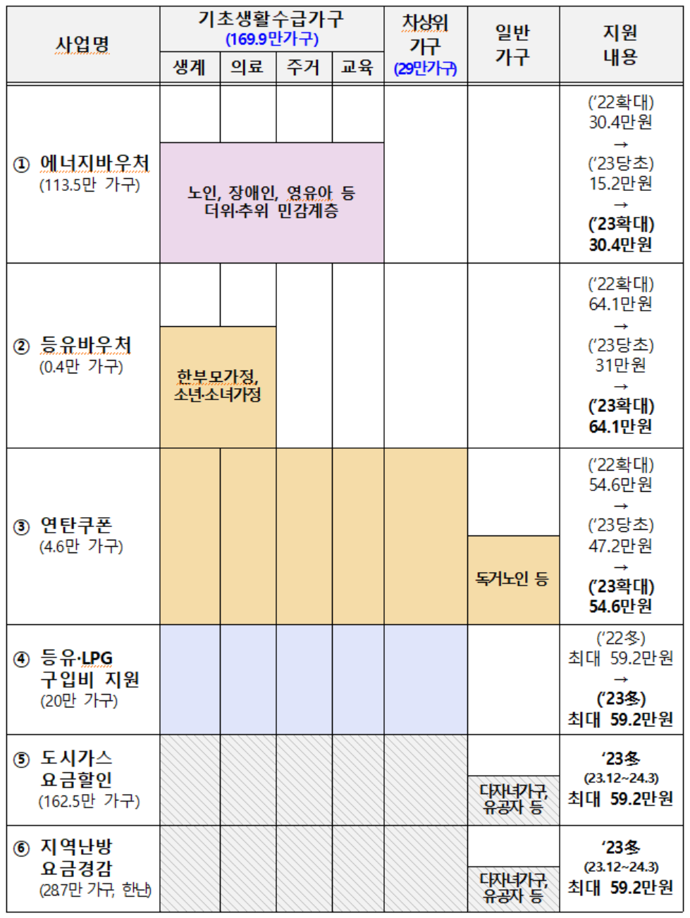 ▲2023년 동절기 난방비 지원 요약  (자료제공=산업통상자원부)