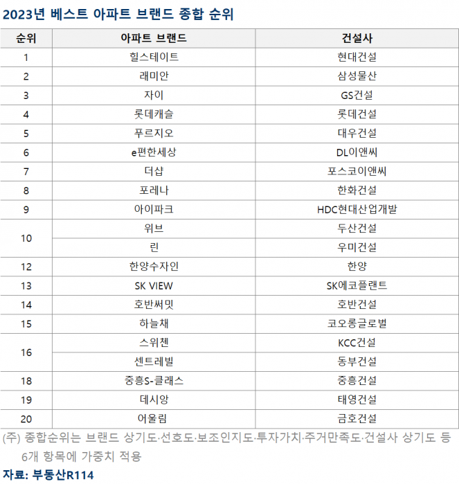 (자료제공=부동산R114)