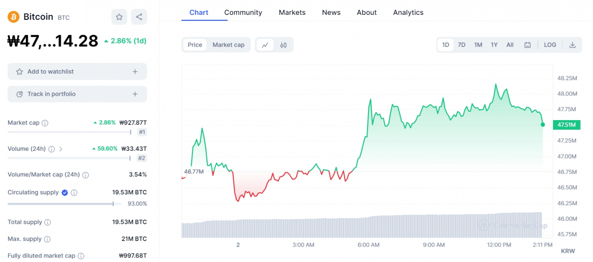 ▲비트코인 가격은 2일 새벽 연준의 기준금리 동결 발표 이후 상승세를 나타내며 4700만 원을 재차 돌파했다. (출처=코인마켓캡)