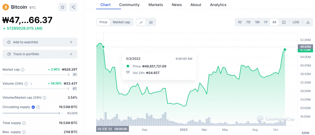 ▲비트코인 가격은 긴축 정책 종료 기대감 등으로 인해 한때 4800만 원을 터치하기도 했다. 이는 지난해 5월 이후 처음이다. (출처=코인마켓캡)