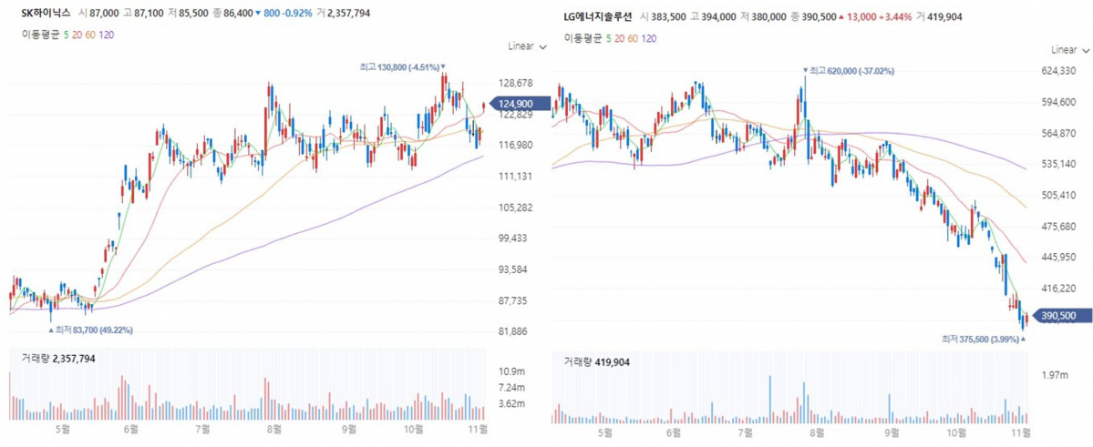 ▲SK하이닉스-LG에너지솔루션 차트 (출처=네이버증권)