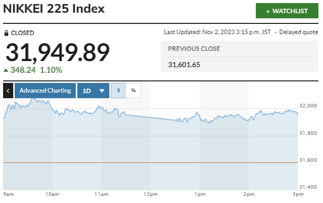 ▲일본증시 닛케이225지수 추이. 2일 종가 3만1949.89. 출처 마켓워치