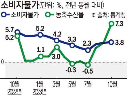 La Banque de Corée a déclaré : « Les prix à la consommation, la pression à la hausse sur les produits agricoles et le pétrole… devraient dépasser les prévisions annuelles de 3,5 % ».