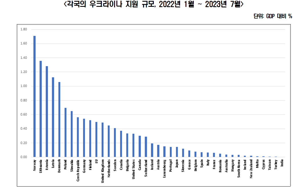 ▲각국의 우크라이나 지원 규모. (사진제공=한국경제연구원)