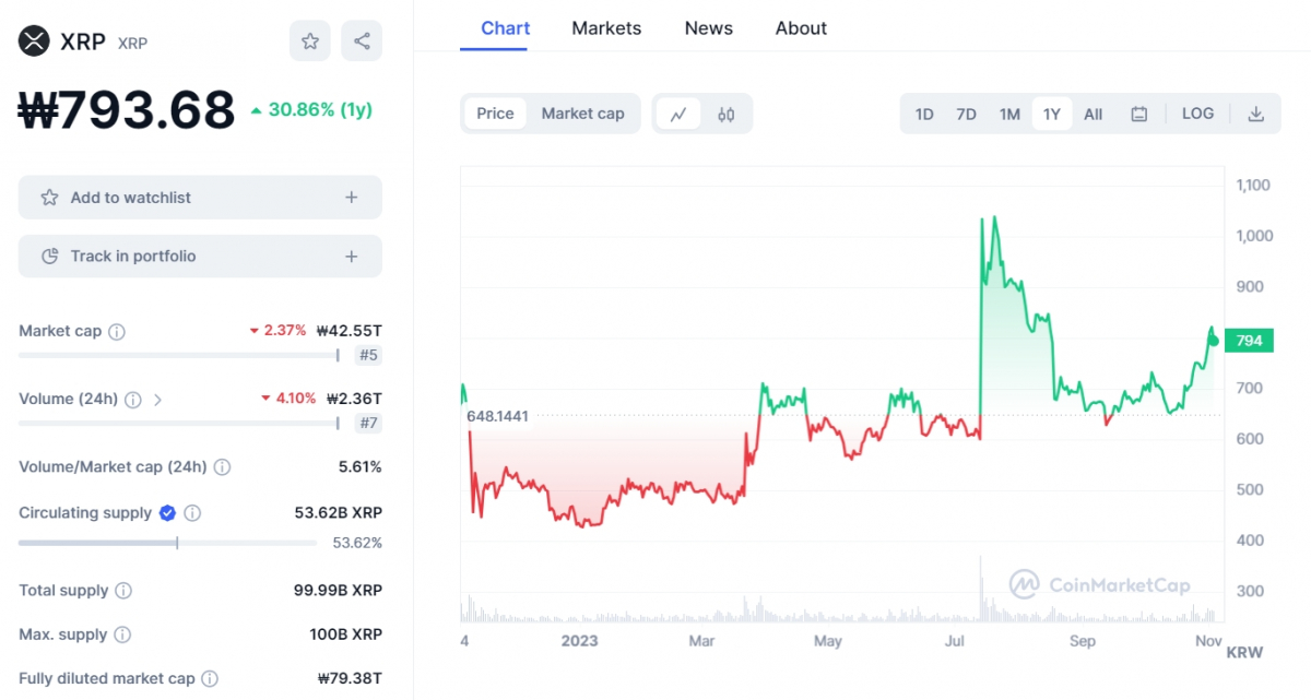 ▲리플은 올해 7월 SEC 소송 부분 승소로 인한 상승분을 일부 반납했지만, 지난 1년간 30%가 넘는 상승률을 보이고 있다. (출처=코인마켓캡)