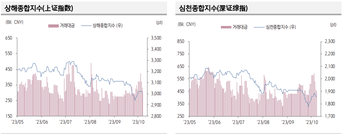 ▲중국 증시 추이 (출처=키움증권)
