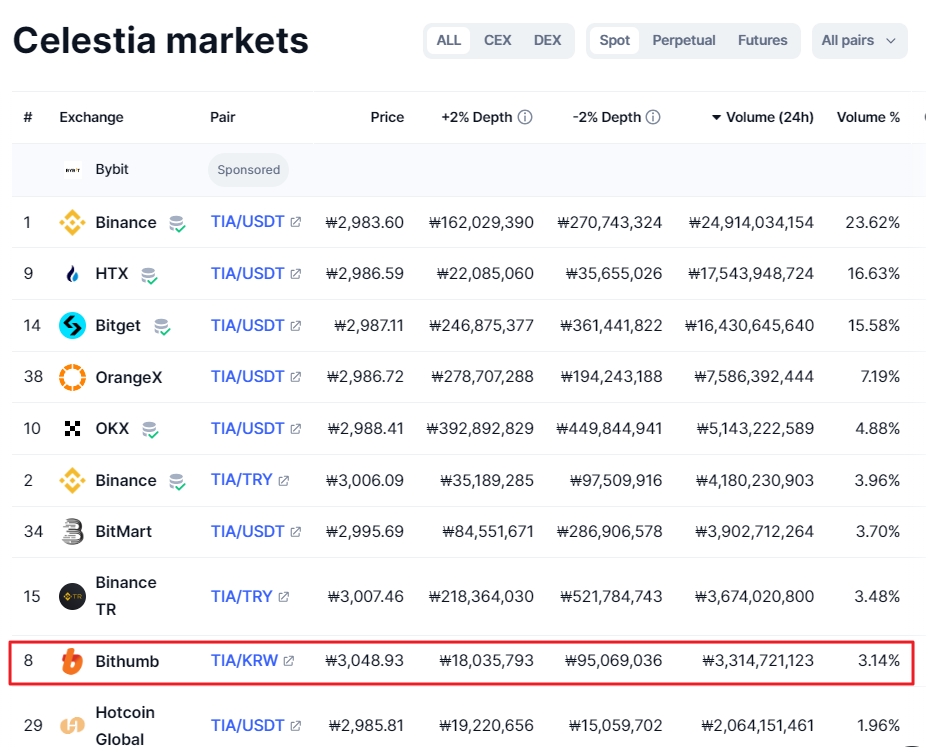 ▲6일 오후 3시께 코인마켓캡 기준 빗썸은 셀레스티아의 글로벌 전체 거래량 중 약 3.14%를 차지하고 있다. (출처=코인마켓캡)