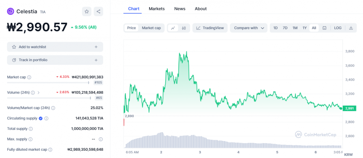 ▲6일 오후 3시께 코인마켓캡 기준 셀레스티아 가격은 2990원을 나타내고 있다. 한때 3700원을 넘겼지만, 현재는 상장가 부근으로 돌아갔다. (출처=코인마켓캡)