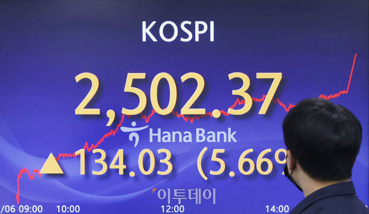 ▲국내 증시 전체 종목에 대한 공매도 전면 금지 시행 첫날인 6일 서울 중구 하나은행 딜링룸 전광판에 코스피, 원·달러 환율이 표시되고 있다. 이날 코스피 지수는 전 거래일보다 134.03(5.66%)포인트 상승한 2502.37을 나타냈다. 원·달러 환율은 25.1원 내린 1297.3원을 나타냈다. 조현호 기자 hyunho@