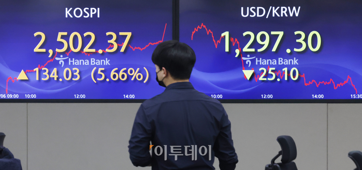 ▲국내 증시 전체 종목에 대한 공매도 전면 금지 시행 첫날인 6일 서울 중구 하나은행 딜링룸 전광판에 코스피, 원·달러 환율이 표시되고 있다. 이날 코스피 지수는 전 거래일보다 134.03(5.66%)포인트 상승한 2502.37을 나타냈다. 원·달러 환율은 25.1원 내린 1297.3원을 나타냈다. 조현호 기자 hyunho@