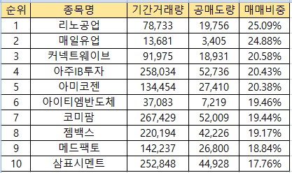 ▲11월 6일 거래량 대비 공매도량 비중 순위 (출처=한국거래소)