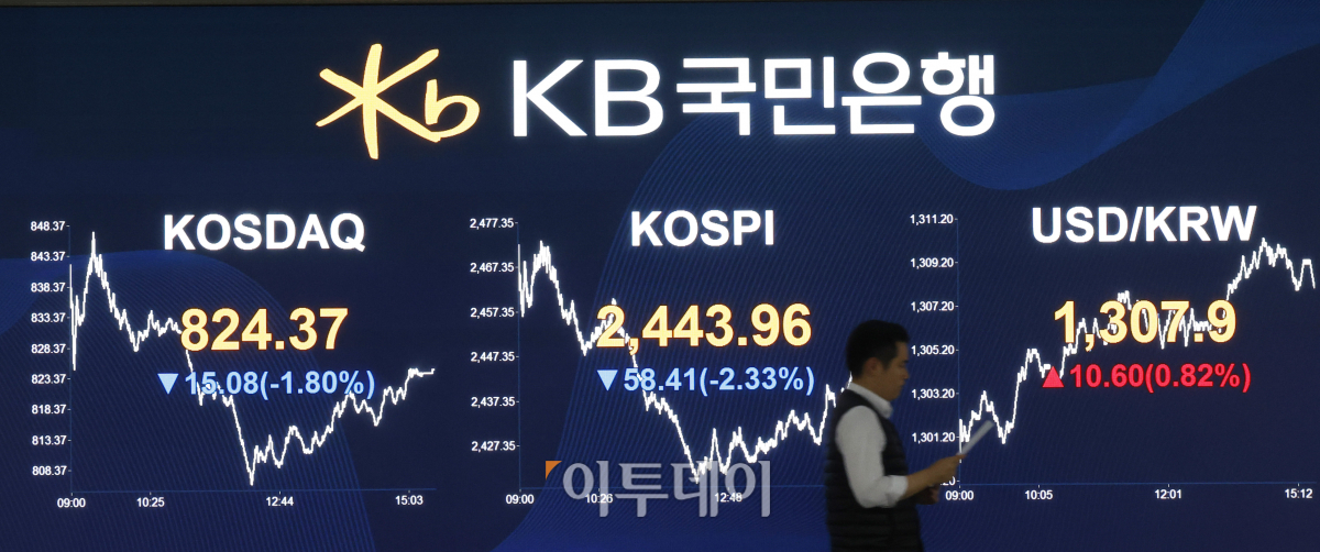 ▲7일 서울 영등포구 KB국민은행 딜링룸 전광판에 코스피, 코스닥, 원·달러 환율이 표시되고 있다. 이날 코스피 지수는 전 거래일보다 58.41(2.33%)포인트 하락한 2443.96을 코스닥 지수는 15.08(1.80%)포인트 하락한 824.37을 나타냈다. 원·달러 환율은 10.6원 오른 1307.9원을 나타냈다. 조현호 기자 hyunho@