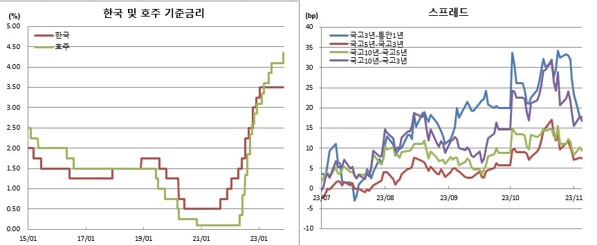 (한국은행, 호주중앙은행, 금융투자협회)