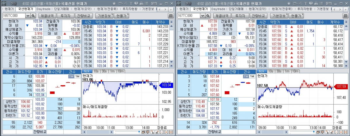 ▲국채선물 장중 추이. 왼쪽은 3년 선물, 오른쪽은 10년 선물 (체크)