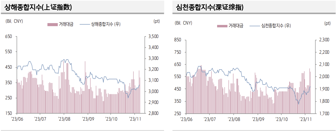 ▲중국 증시 추이 (출처=키움증권)