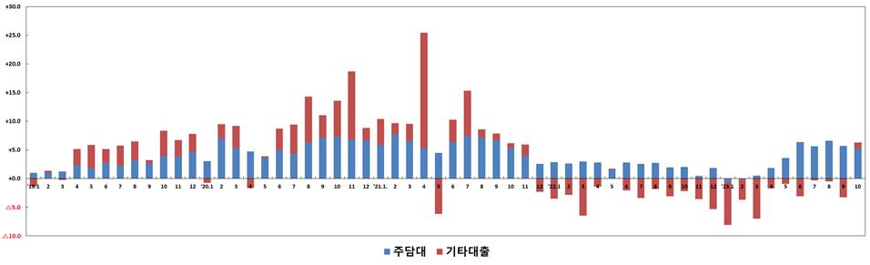 ▲전 금융권 주담대·가계대출 증감액 추이 (자료제공=금융위원회)