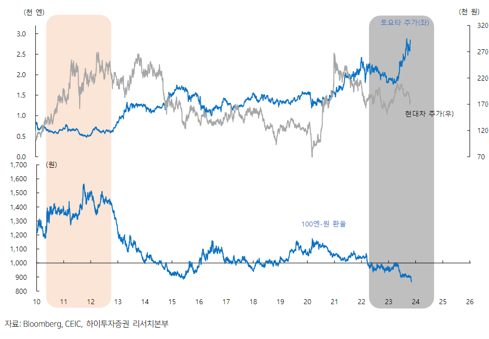 ▲원엔 환율과 토요타 현대자동차 주가 추이
