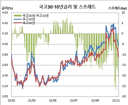 ▲11월9일자 금리는 오전 9시40분 기준 (금융투자협회, 체크)