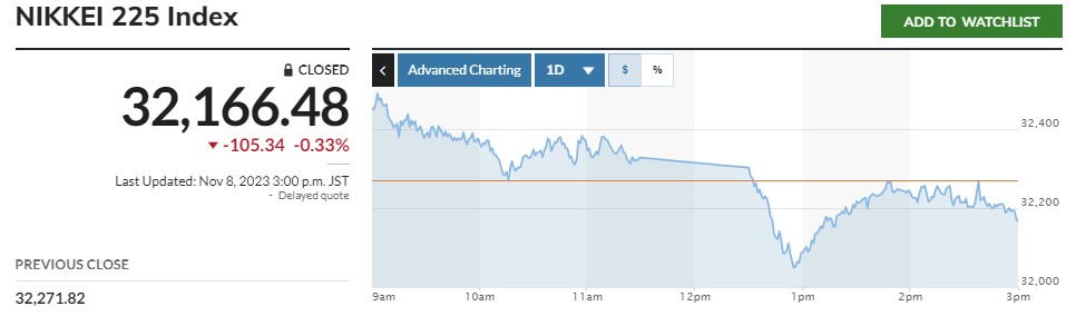 ▲일본증시 닛케이225지수 추이. 9일 종가 3만2646.46. 출처 마켓워치