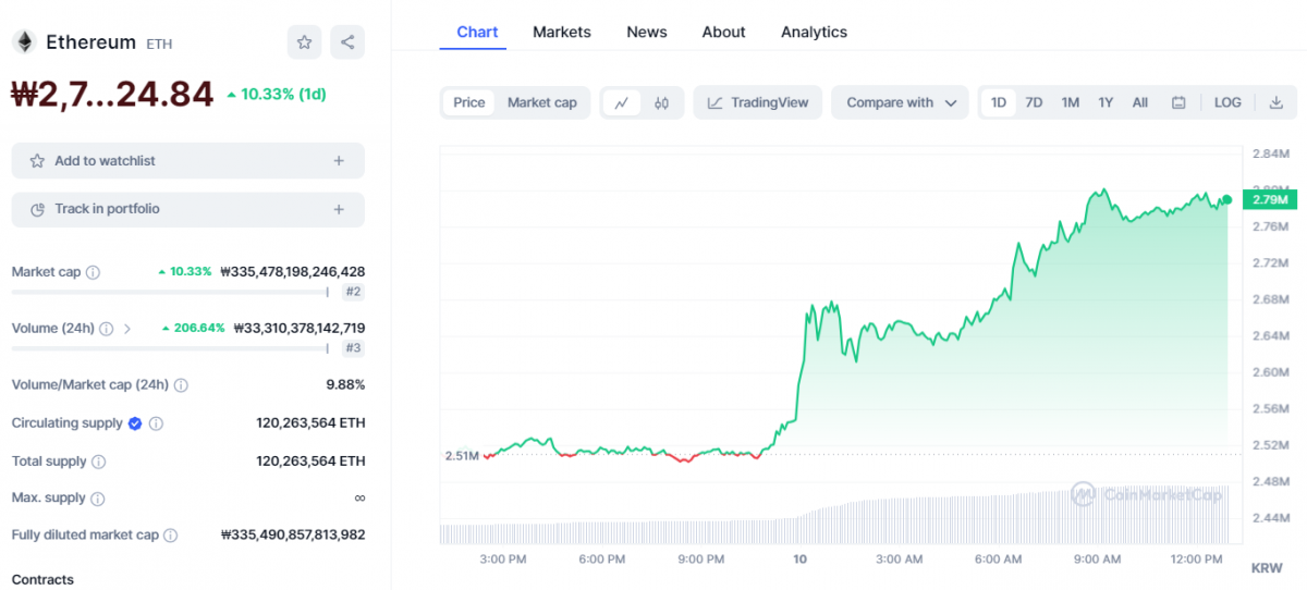 ▲10일 이더리움은 블랙록의 현물 ETF 신청 절차 착수 소식과 함께 급등했다. (출처=코인마켓캡)