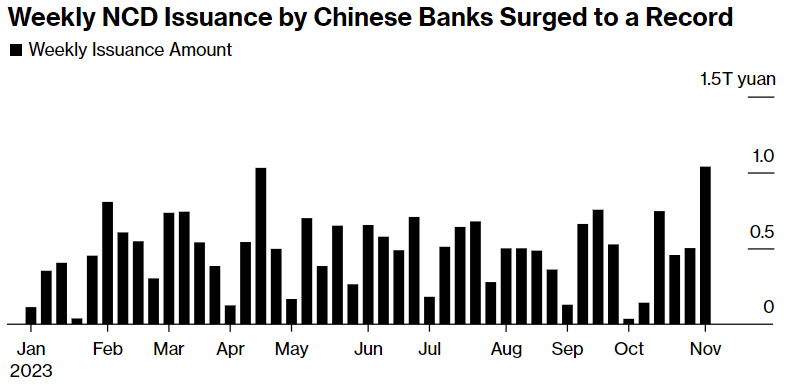 ▲중국 은행들의 주간 양도성예금증서(NCD) 발행 추이. 단위 조 위안. 이번 주 1조 위안. 출처 블룸버그
