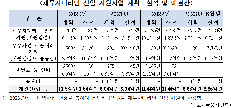 (자료제공=금융위원회)