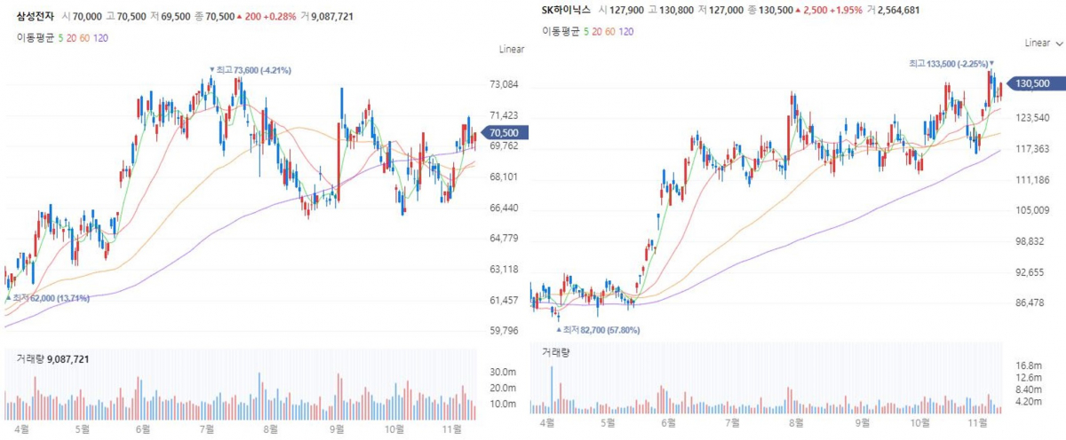 ▲삼성전자, SK하이닉스 차트 (출처=네이버증권)