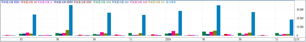 ▲2023년부터 2024년까지 선순위 무보증 사채 등급별 만기 도래액 (체크)