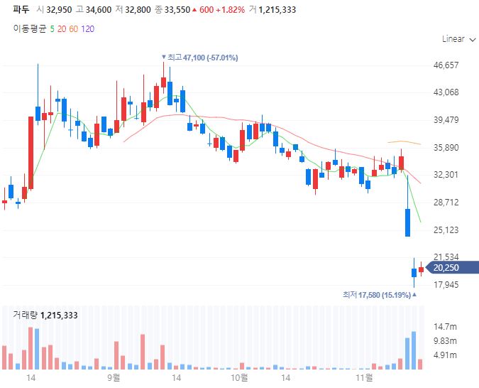 ▲파두 일봉 차트 (출처=네이버 증권)