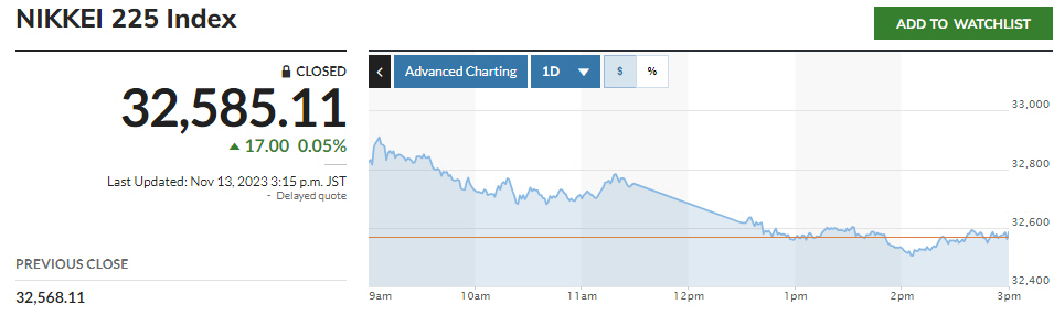 ▲일본증시 닛케이225지수. 13일 종가 3만2585.11. 출처 마켓워치