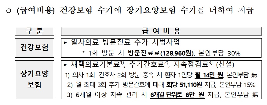 ▲장기요양 재택의료센터 급여비용. (자료=보건복지부)