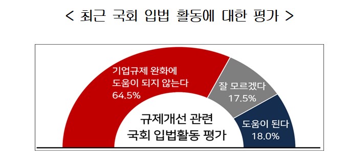 ▲최근 국회 입법 활동에 대한 평가 (자료제공=경총)