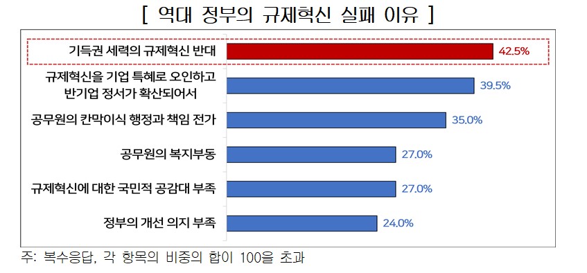 ▲역대 정부의 규제혁신 실패 이유 (자료제공=경총)