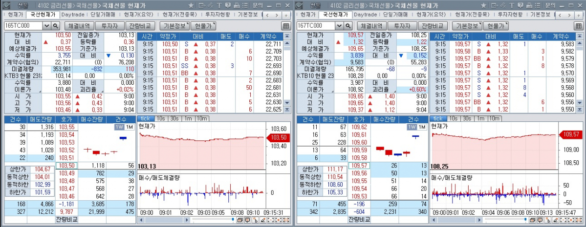 ▲15일 오전 9시15분 기준 국채선물 장중 추이. 왼쪽은 3년 선물 오른쪽은 10년 선물 (체크)