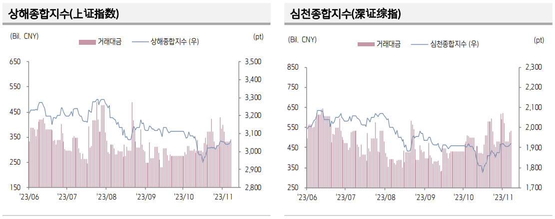 ▲중국 증시 추이 (출처=키움증권)