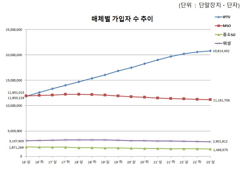 ▲올해 상반기 매체별 유료방송 가입자 수 추이. 출처=과학기술정보통신부