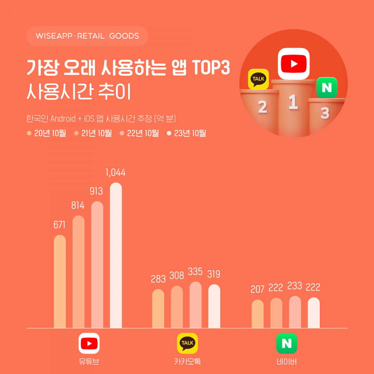 (사진제공=와이즈앱·리테일·굿즈 )