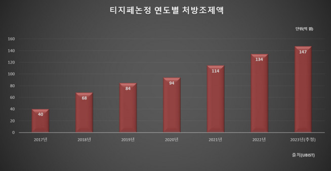 ▲대원제약 ﻿티지페논정 연도별 처방조제액 (자료=대원제약)