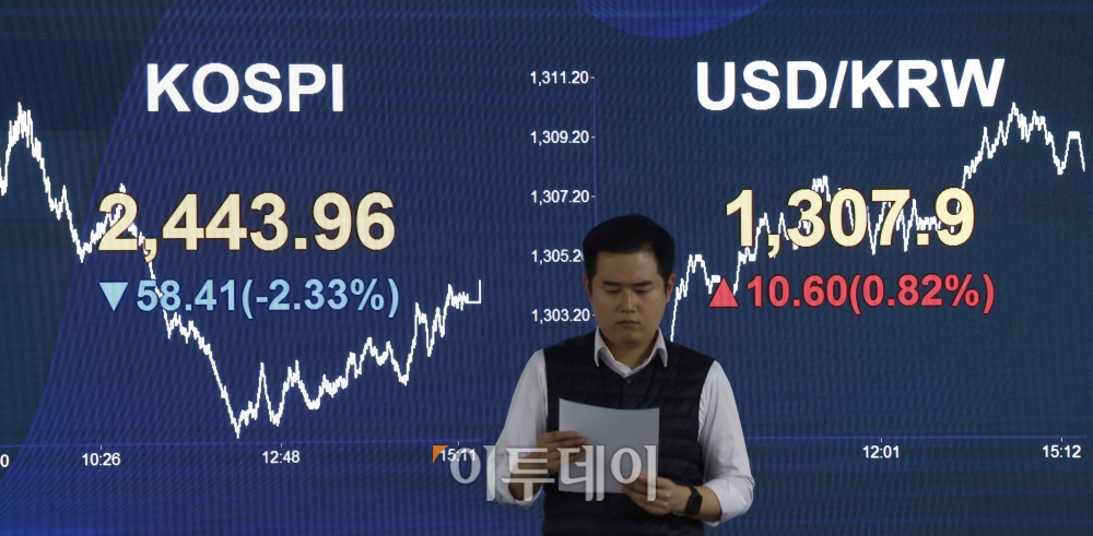 ▲7일 서울 영등포구 KB국민은행 딜링룸 전광판에 코스피, 원·달러 환율이 표시되고 있다. 이날 코스피 지수는 전 거래일보다 58.41(2.33%)포인트 하락한 2443.96을 나타냈다. 원·달러 환율은 10.6원 오른 1307.9원을 나타냈다. 조현호 기자 hyunho@ (이투데이DB)