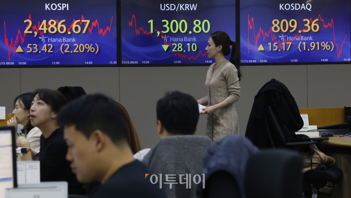 ▲코스피 지수가 외국인과 기관의 매수세에 힘 입어 2% 이상 급등한 15일 서울 중구 하나은행 딜링룸 전광판에 코스피, 코스닥, 원·달러 환율이 표시되고 있다. 이날 코스피 지수는 전 거래일보다 53.42(2.20%)포인트 상승한 2486.67을 코스닥 지수는 15.17(1.91%) 포인트 상승한 809.36을 나타냈다. 원·달러 환율은 28.1원 내린 1300.8원을 나타냈다. 조현호 기자 hyunho@