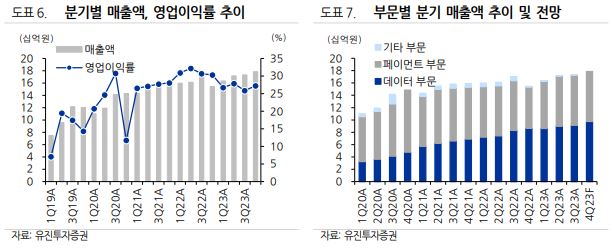 (자료=유진투자증권)