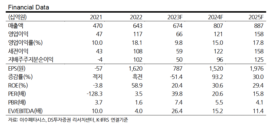 (출처=DS투자증권)
