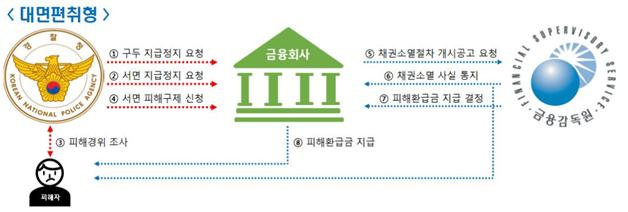 ▲대면편취형 보이스피싱 피해구제 절차 (자료제공=금융위원회)