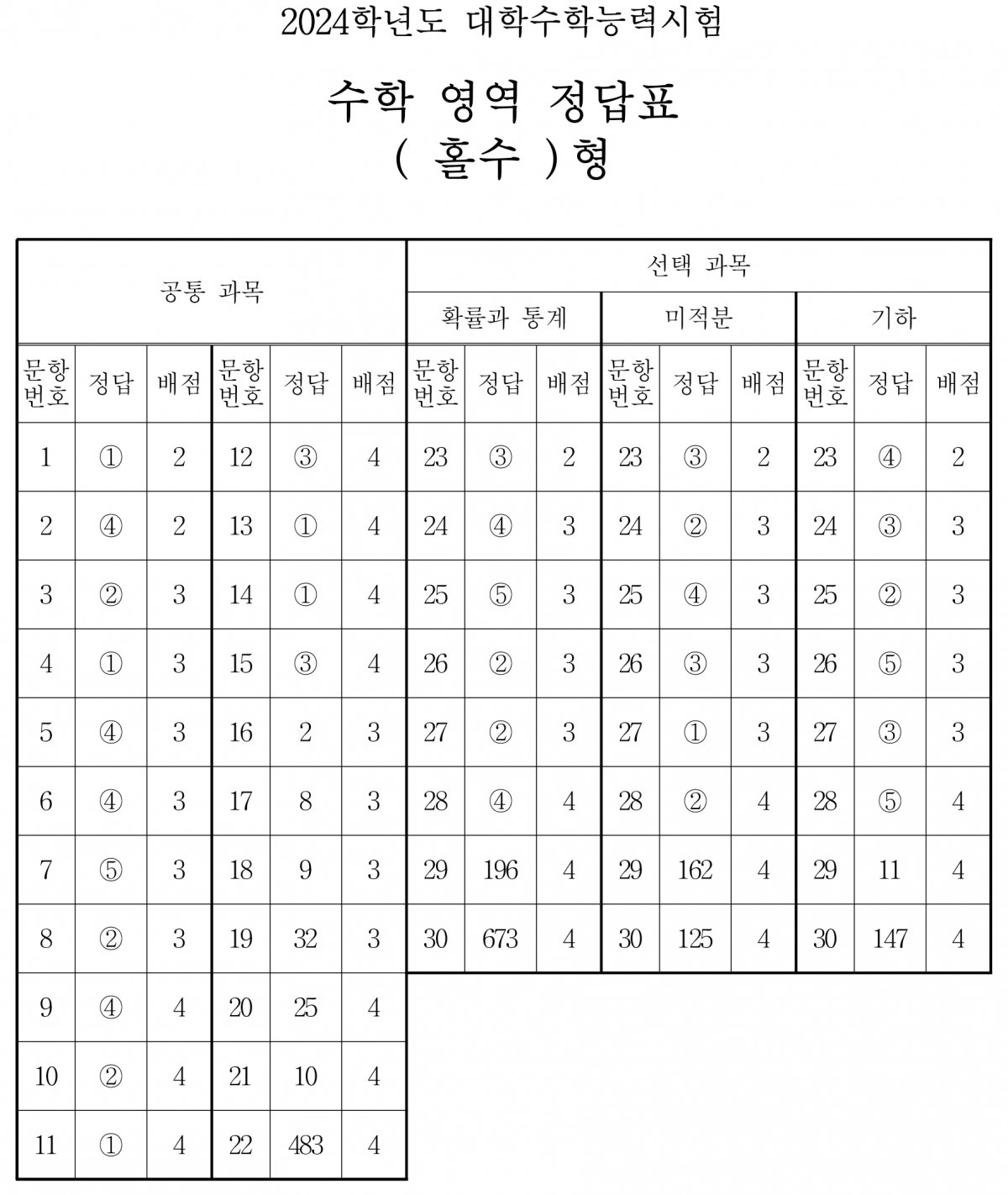 (출처=한국교육과정평가원)